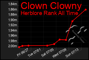 Total Graph of Clown Clowny