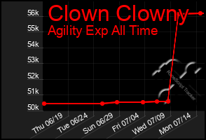 Total Graph of Clown Clowny