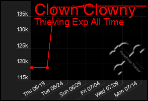 Total Graph of Clown Clowny