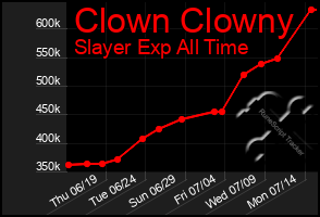 Total Graph of Clown Clowny