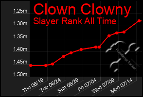 Total Graph of Clown Clowny