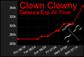 Total Graph of Clown Clowny