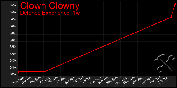 Last 7 Days Graph of Clown Clowny
