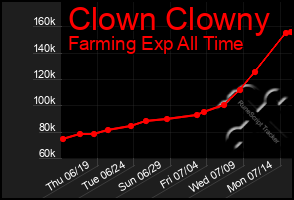 Total Graph of Clown Clowny
