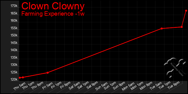 Last 7 Days Graph of Clown Clowny