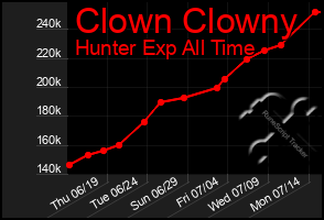 Total Graph of Clown Clowny