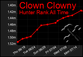 Total Graph of Clown Clowny