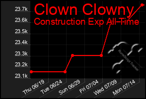 Total Graph of Clown Clowny