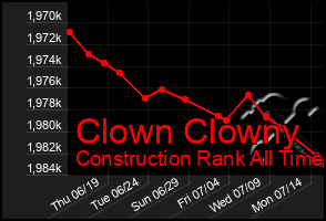 Total Graph of Clown Clowny