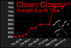 Total Graph of Clown Clowny