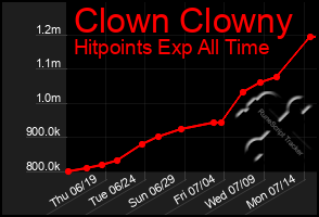 Total Graph of Clown Clowny