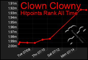 Total Graph of Clown Clowny