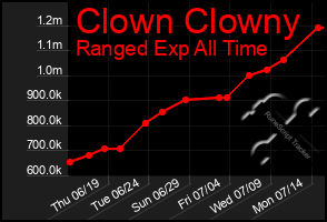 Total Graph of Clown Clowny