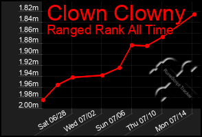 Total Graph of Clown Clowny