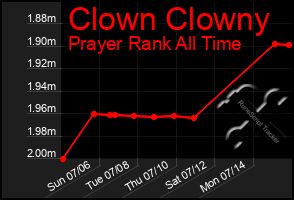 Total Graph of Clown Clowny