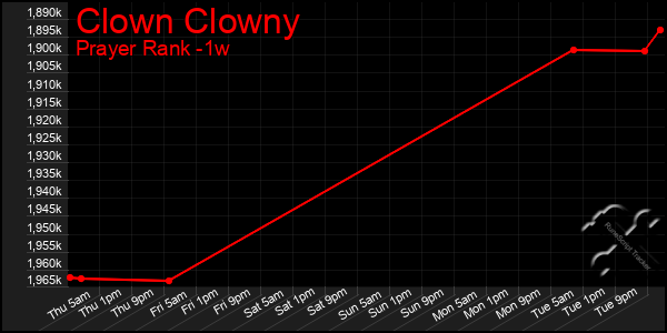Last 7 Days Graph of Clown Clowny