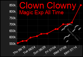 Total Graph of Clown Clowny