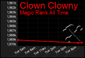 Total Graph of Clown Clowny