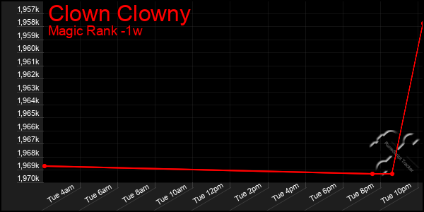 Last 7 Days Graph of Clown Clowny