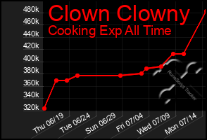 Total Graph of Clown Clowny