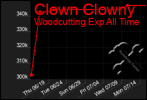 Total Graph of Clown Clowny