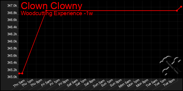 Last 7 Days Graph of Clown Clowny