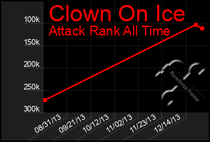 Total Graph of Clown On Ice