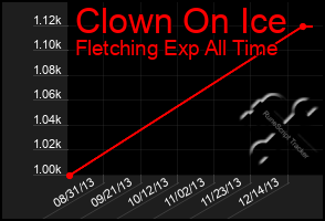 Total Graph of Clown On Ice