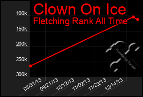 Total Graph of Clown On Ice