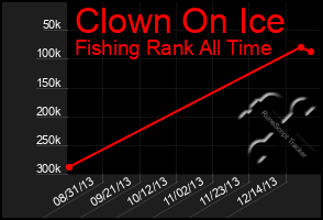 Total Graph of Clown On Ice