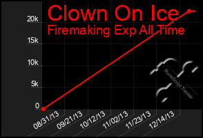 Total Graph of Clown On Ice