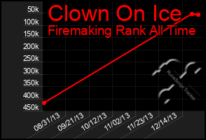 Total Graph of Clown On Ice