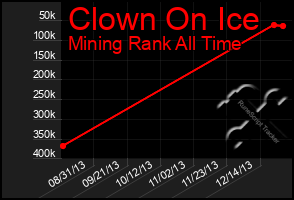 Total Graph of Clown On Ice