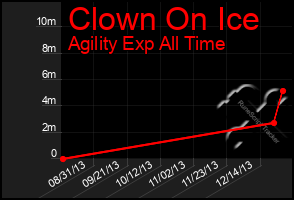 Total Graph of Clown On Ice