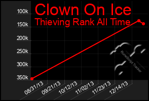 Total Graph of Clown On Ice