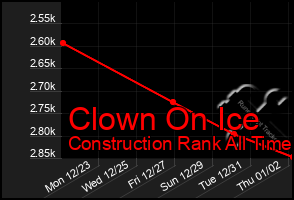 Total Graph of Clown On Ice