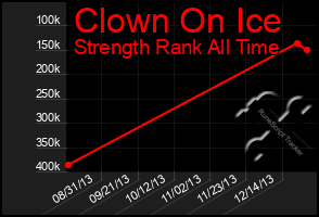 Total Graph of Clown On Ice