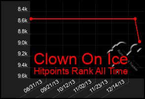 Total Graph of Clown On Ice