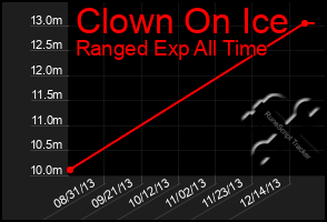 Total Graph of Clown On Ice