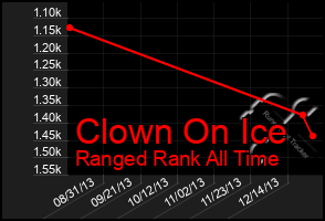 Total Graph of Clown On Ice