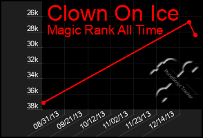 Total Graph of Clown On Ice