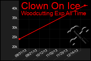 Total Graph of Clown On Ice