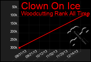 Total Graph of Clown On Ice