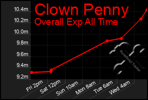 Total Graph of Clown Penny