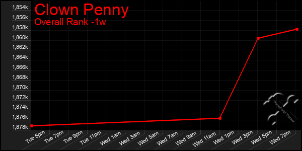 1 Week Graph of Clown Penny
