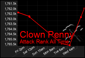 Total Graph of Clown Penny