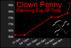 Total Graph of Clown Penny
