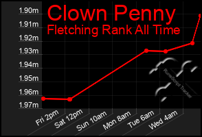 Total Graph of Clown Penny
