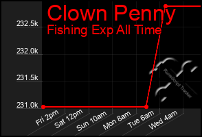 Total Graph of Clown Penny