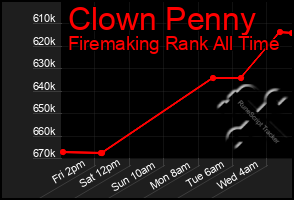 Total Graph of Clown Penny